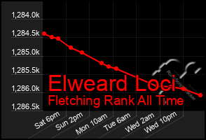 Total Graph of Elweard Loci