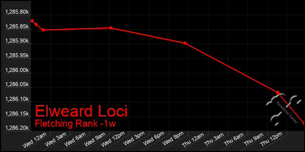 Last 7 Days Graph of Elweard Loci