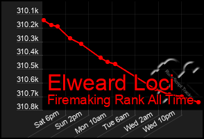 Total Graph of Elweard Loci