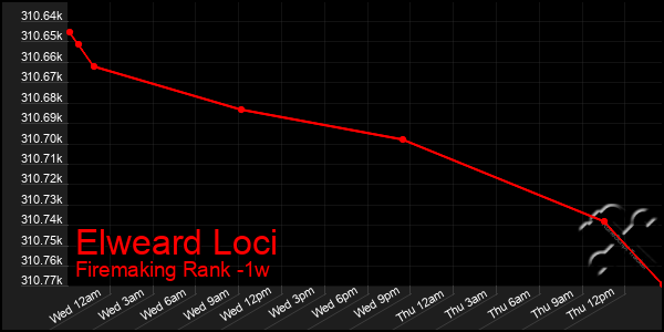 Last 7 Days Graph of Elweard Loci