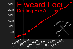 Total Graph of Elweard Loci