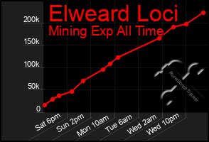 Total Graph of Elweard Loci