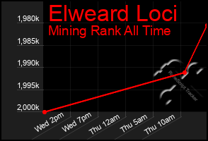 Total Graph of Elweard Loci