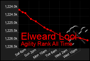 Total Graph of Elweard Loci