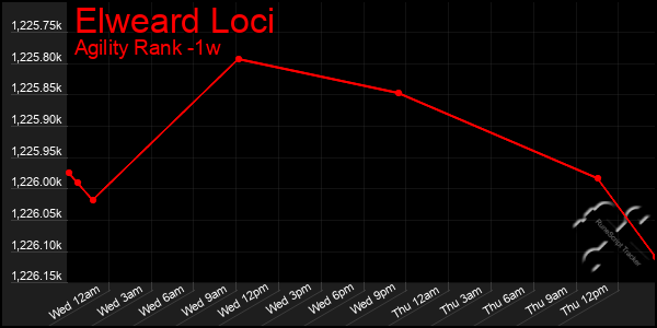 Last 7 Days Graph of Elweard Loci