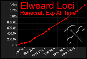 Total Graph of Elweard Loci