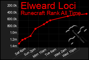 Total Graph of Elweard Loci