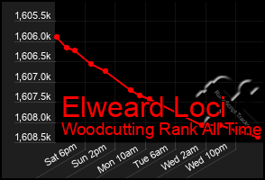 Total Graph of Elweard Loci