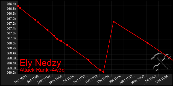 Last 31 Days Graph of Ely Nedzy