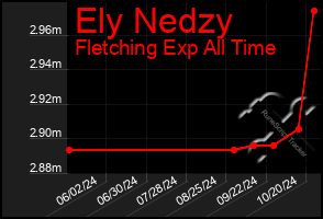 Total Graph of Ely Nedzy