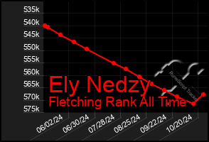 Total Graph of Ely Nedzy