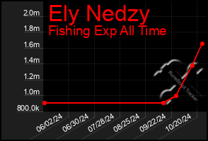 Total Graph of Ely Nedzy