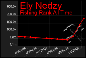 Total Graph of Ely Nedzy