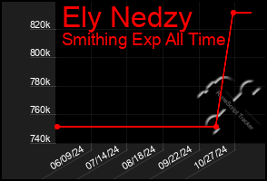 Total Graph of Ely Nedzy