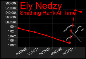 Total Graph of Ely Nedzy