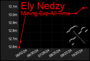 Total Graph of Ely Nedzy