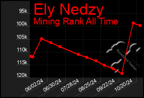 Total Graph of Ely Nedzy