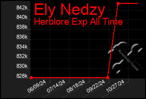 Total Graph of Ely Nedzy