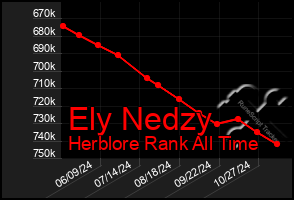 Total Graph of Ely Nedzy