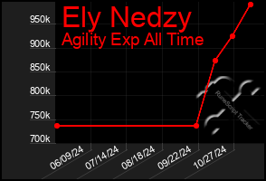 Total Graph of Ely Nedzy