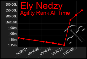 Total Graph of Ely Nedzy