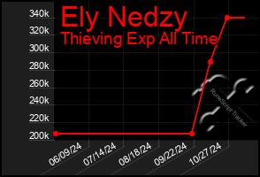 Total Graph of Ely Nedzy