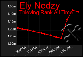 Total Graph of Ely Nedzy