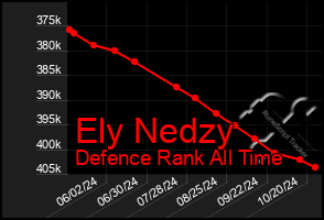 Total Graph of Ely Nedzy