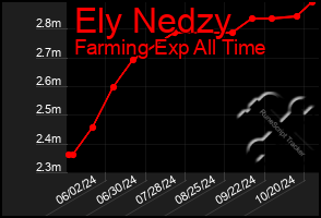 Total Graph of Ely Nedzy