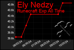 Total Graph of Ely Nedzy