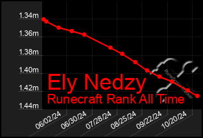 Total Graph of Ely Nedzy