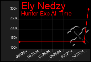 Total Graph of Ely Nedzy