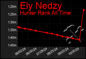 Total Graph of Ely Nedzy