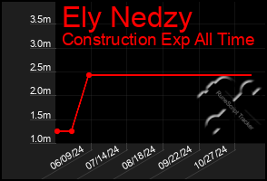 Total Graph of Ely Nedzy