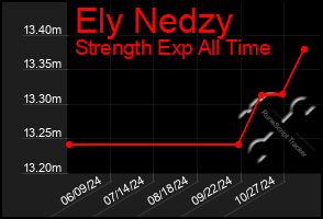 Total Graph of Ely Nedzy