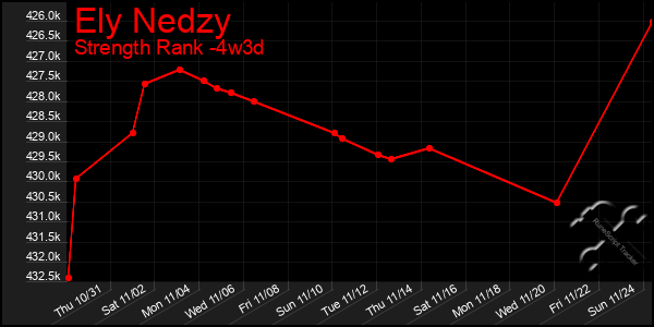 Last 31 Days Graph of Ely Nedzy