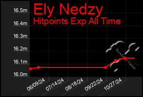 Total Graph of Ely Nedzy