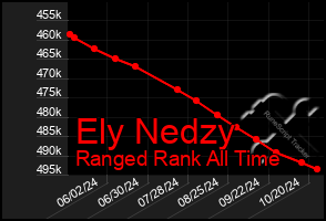 Total Graph of Ely Nedzy