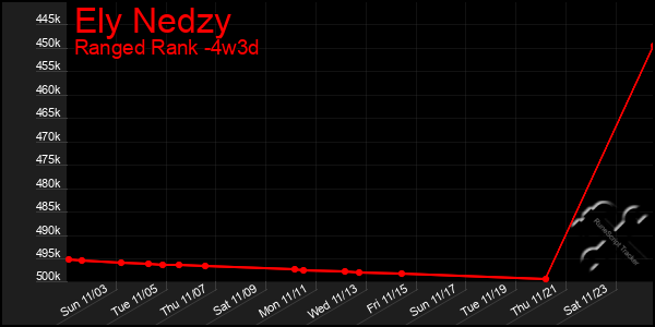 Last 31 Days Graph of Ely Nedzy