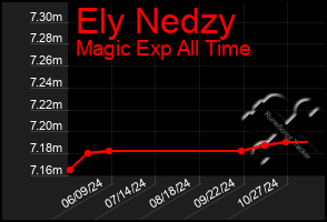 Total Graph of Ely Nedzy