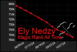 Total Graph of Ely Nedzy