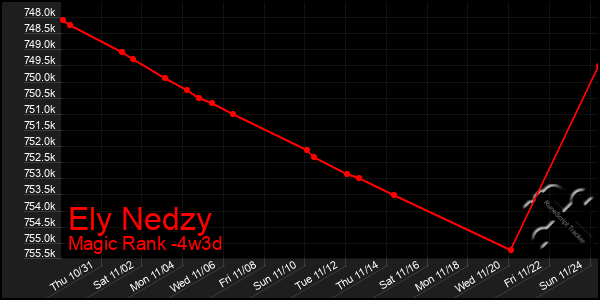 Last 31 Days Graph of Ely Nedzy