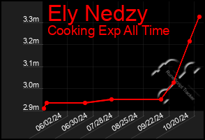 Total Graph of Ely Nedzy