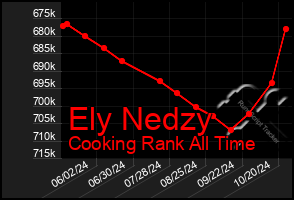 Total Graph of Ely Nedzy