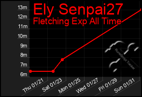 Total Graph of Ely Senpai27