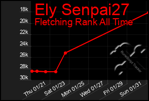 Total Graph of Ely Senpai27