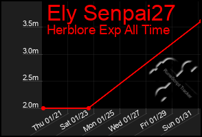 Total Graph of Ely Senpai27