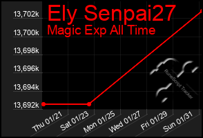 Total Graph of Ely Senpai27