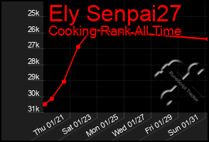 Total Graph of Ely Senpai27