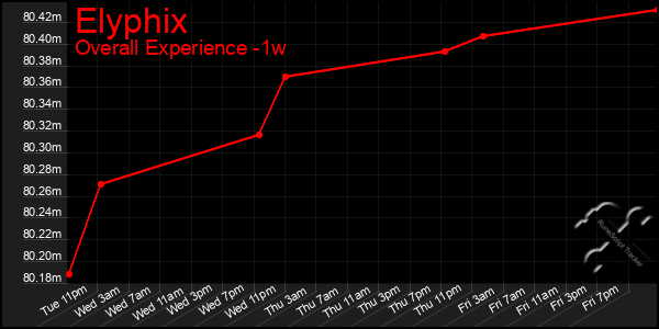 Last 7 Days Graph of Elyphix